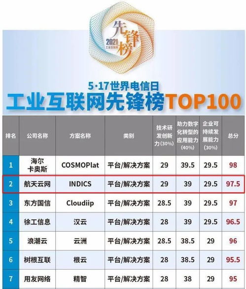 實力領跑 石景山企業(yè)產品榮登2021工業(yè)互聯網先鋒榜百強，引領數據服務新潮流